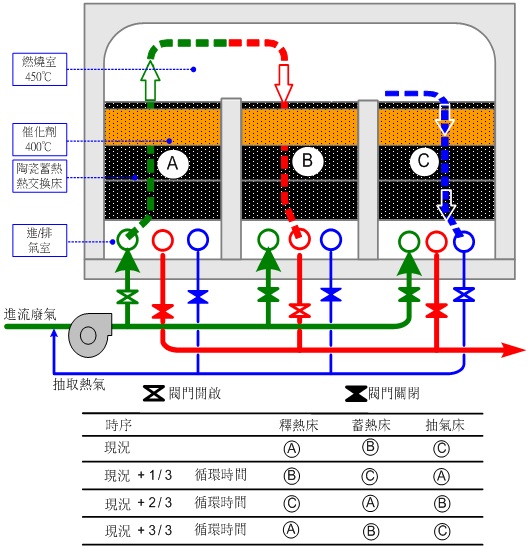 三塔式(RCO System 3 Canister) 