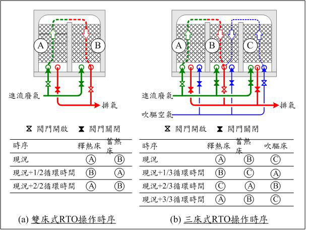 RTO(Regenerative Thermal Oxidizer)