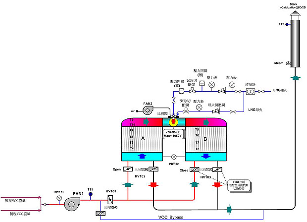 RTO(Regenerative Thermal Oxidizer)